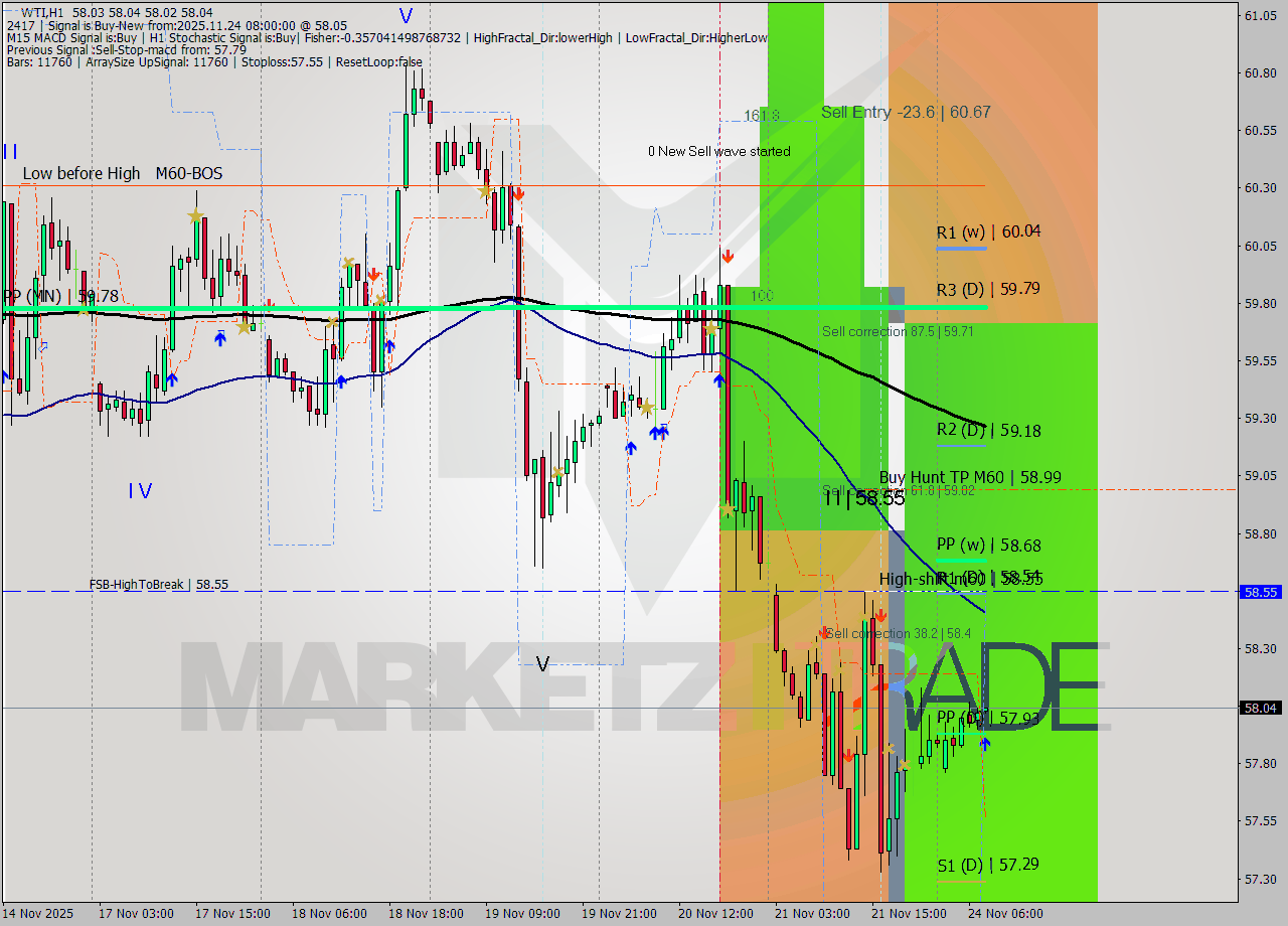 WTI MTF analysis at 2025.11.24 08:01