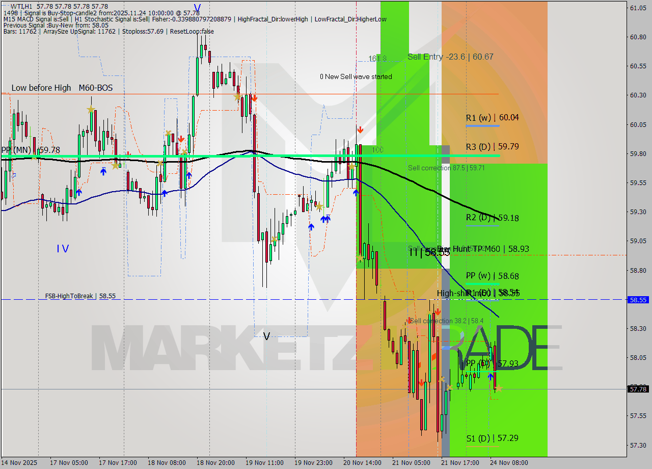 WTI MTF analysis at 2025.11.24 10:00