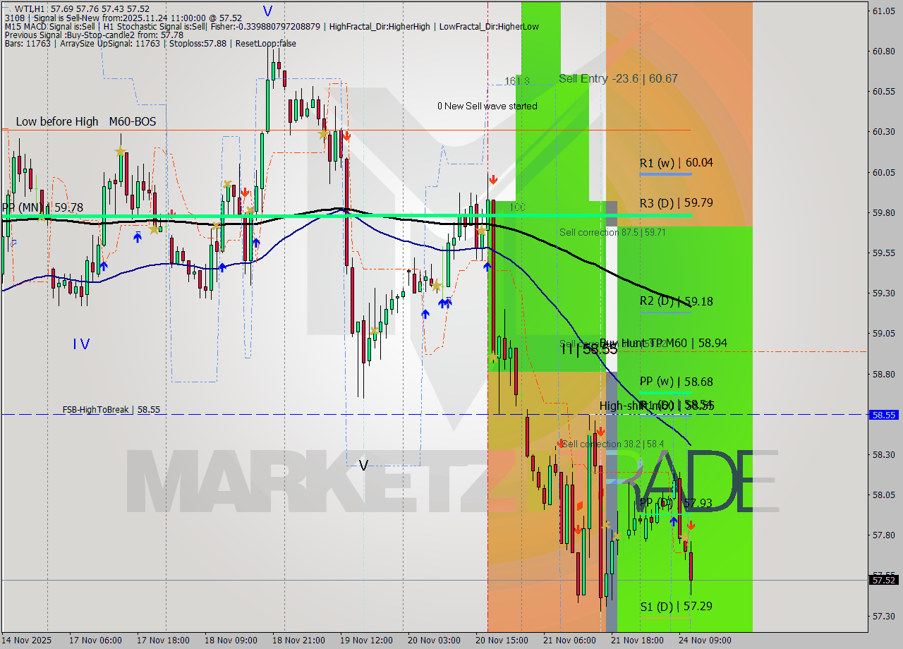 WTI MTF analysis at 2025.11.24 11:41