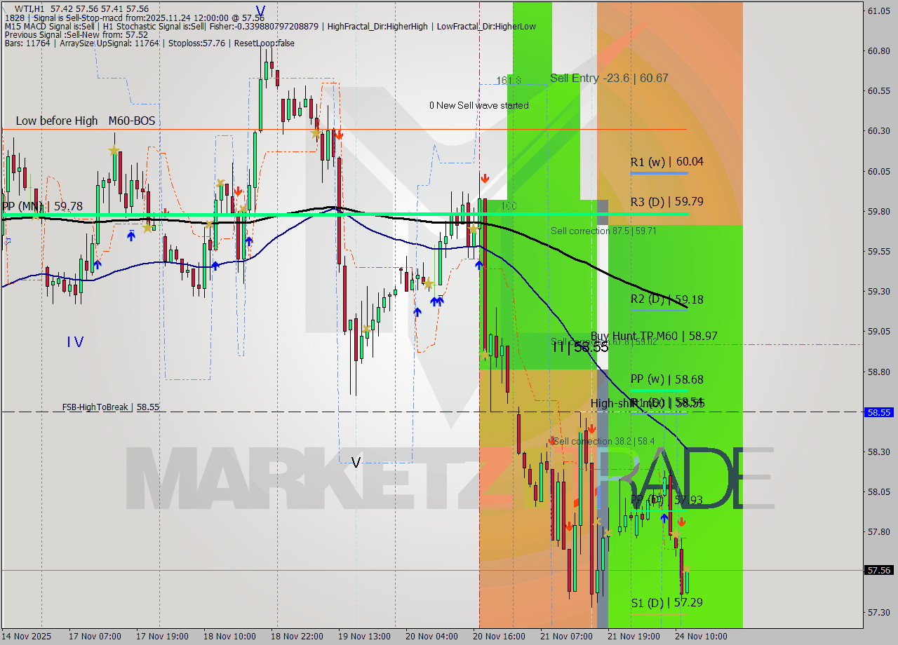 WTI MTF analysis at 2025.11.24 12:05
