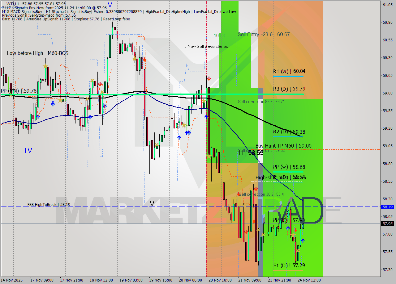 WTI MTF analysis at 2025.11.24 14:05