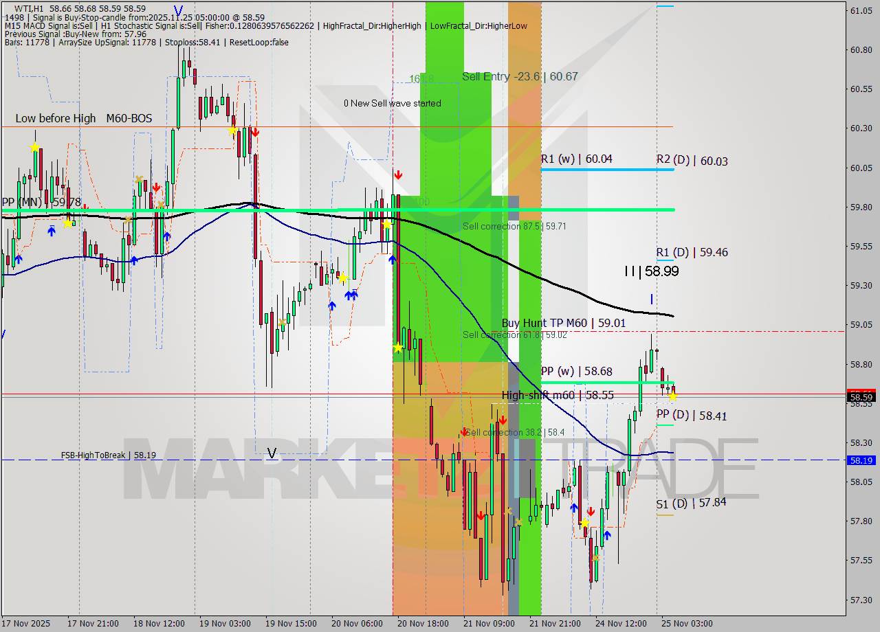 WTI MTF analysis at 2025.11.25 05:30