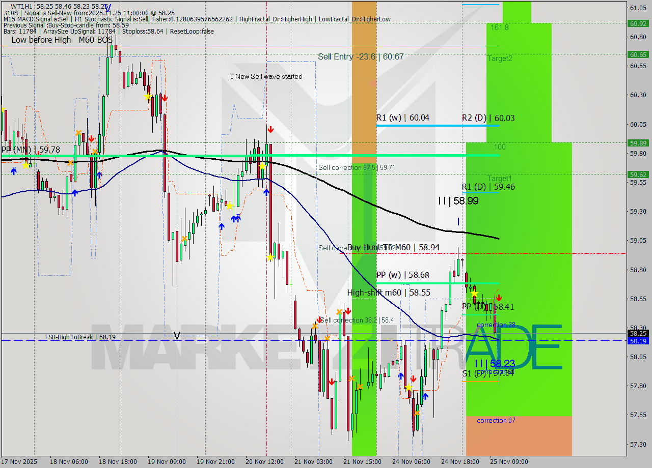 WTI MTF analysis at 2025.11.25 11:28