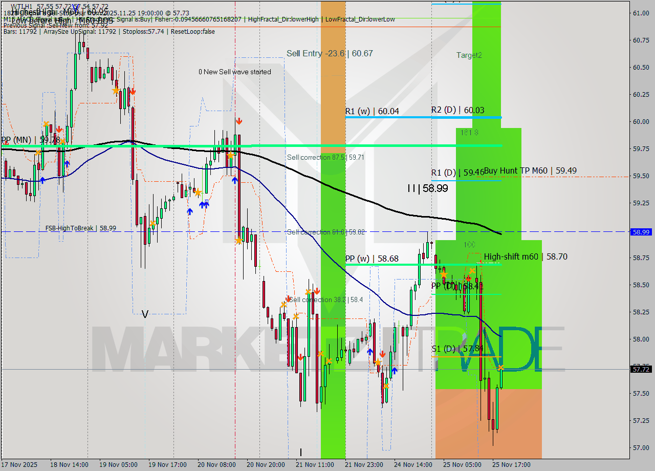 WTI MTF analysis at 2025.11.25 19:05