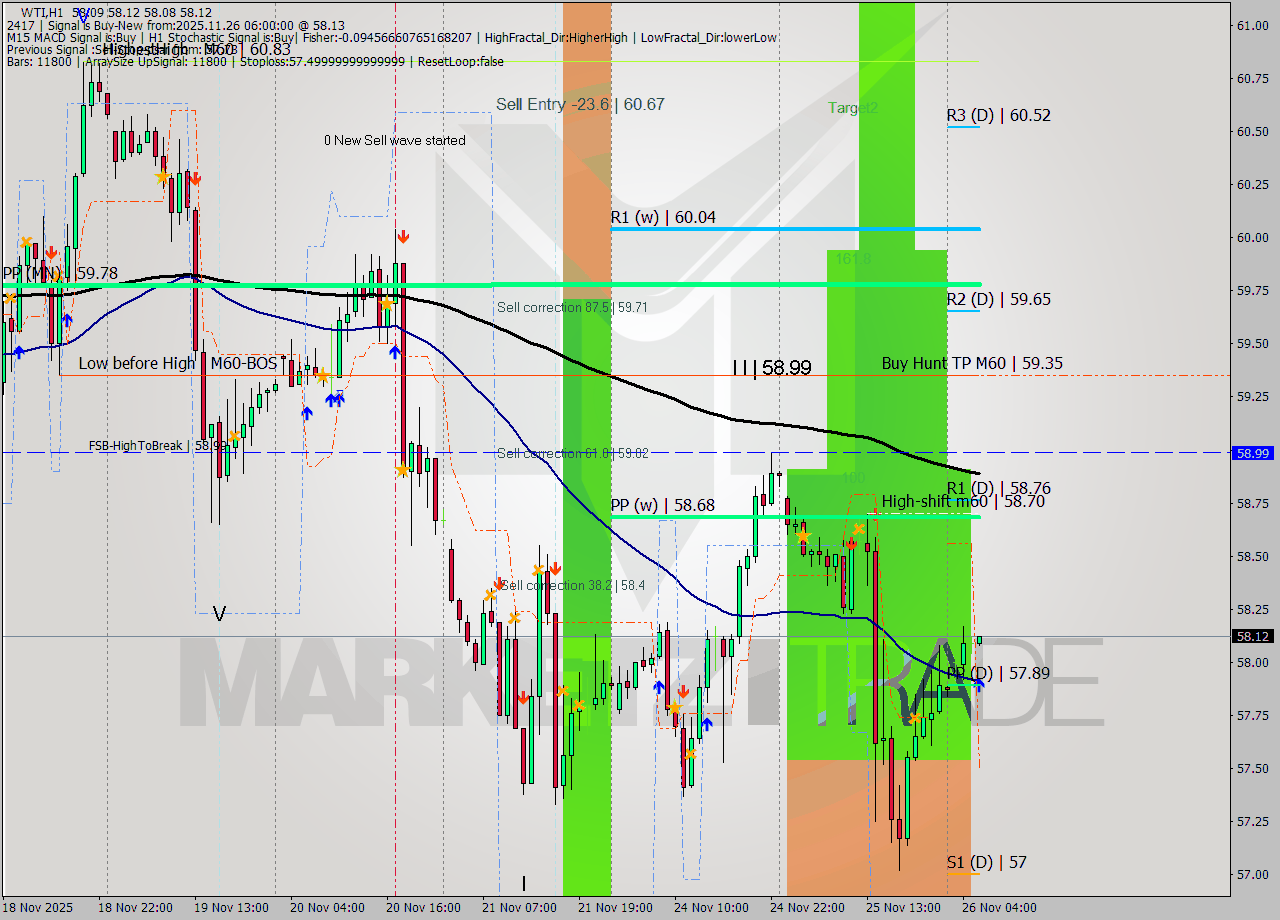 WTI MTF analysis at 2025.11.26 06:05