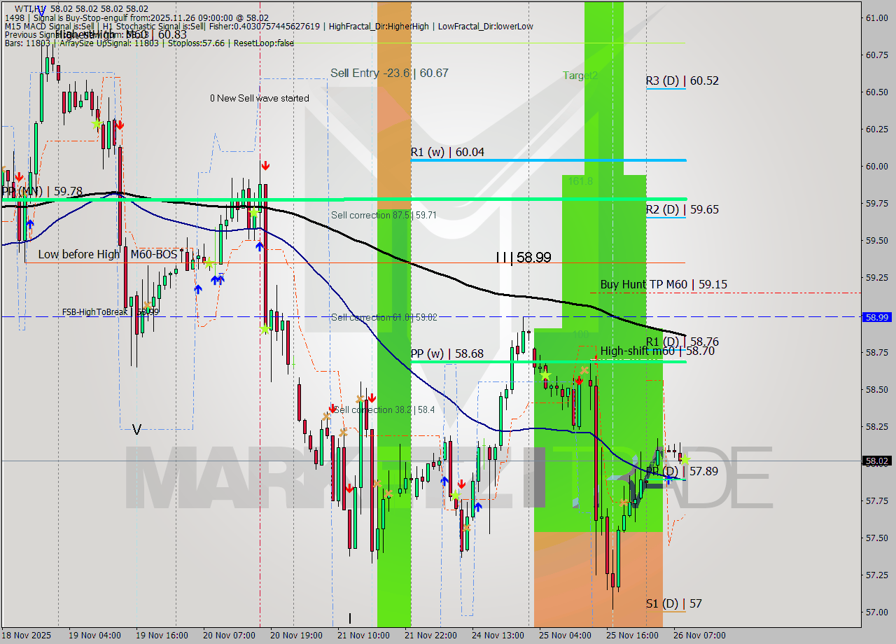 WTI MTF analysis at 2025.11.26 09:00