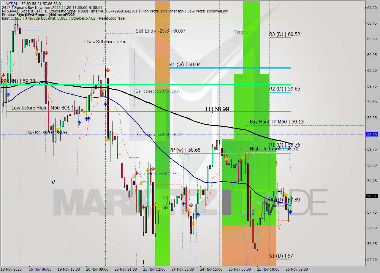 WTI MTF analysis at 2025.11.26 11:10