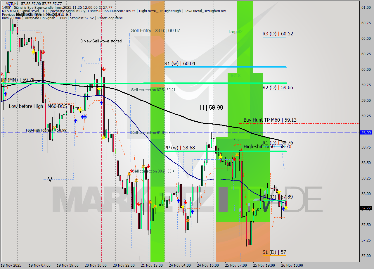 WTI MTF analysis at 2025.11.26 12:07