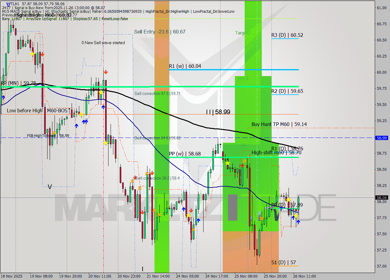 WTI MTF analysis at 2025.11.26 13:32