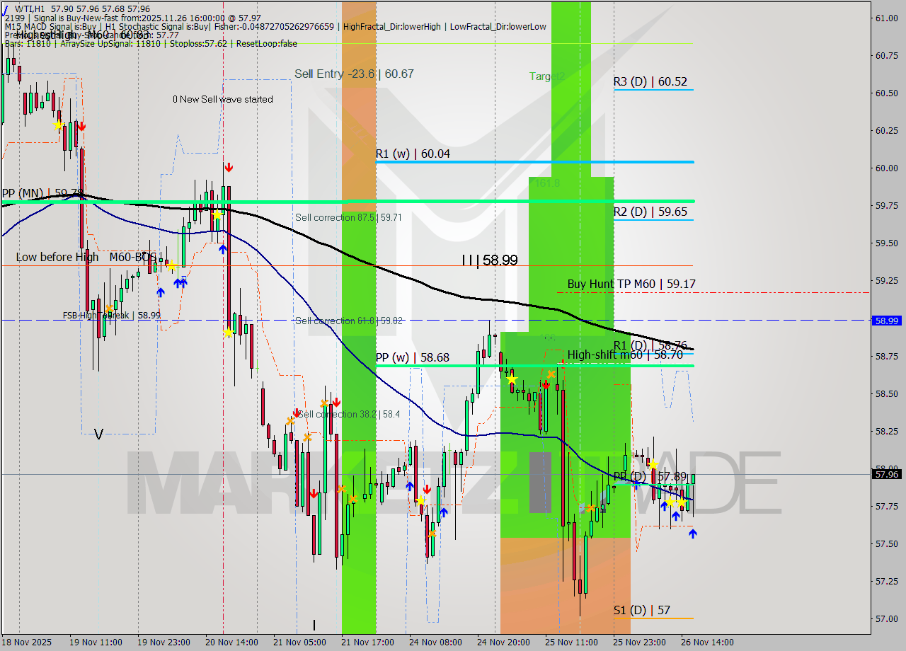 WTI MTF analysis at 2025.11.26 16:40