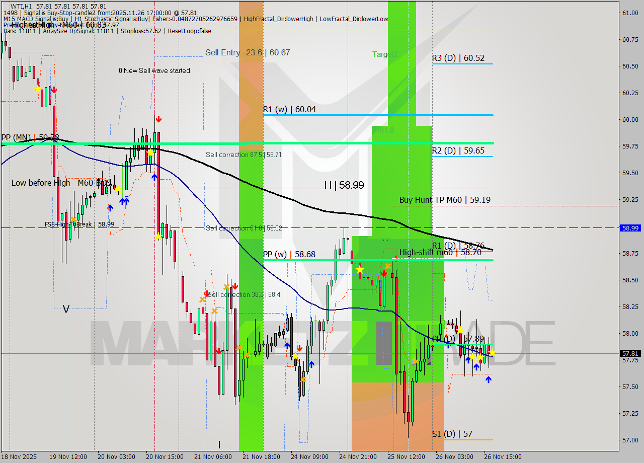 WTI MTF analysis at 2025.11.26 17:00