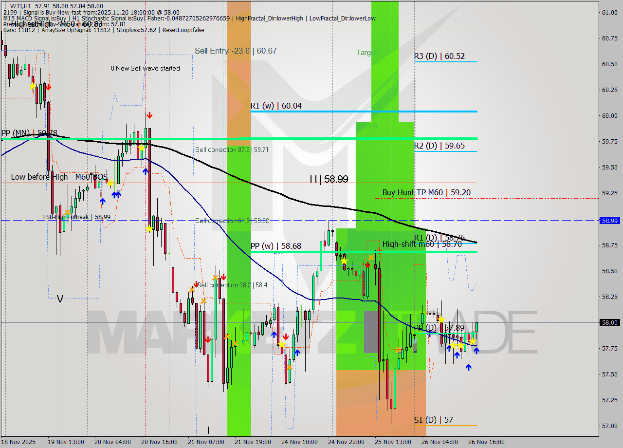 WTI MTF analysis at 2025.11.26 18:30