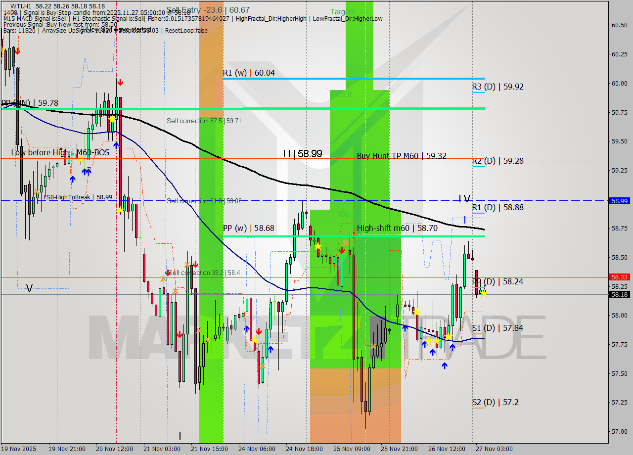 WTI MTF analysis at 2025.11.27 05:33