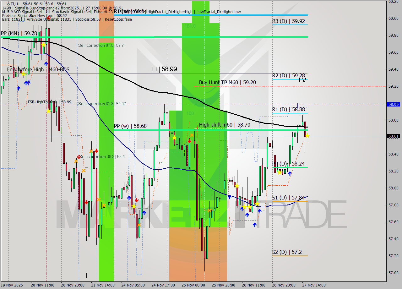 WTI MTF analysis at 2025.11.27 16:00