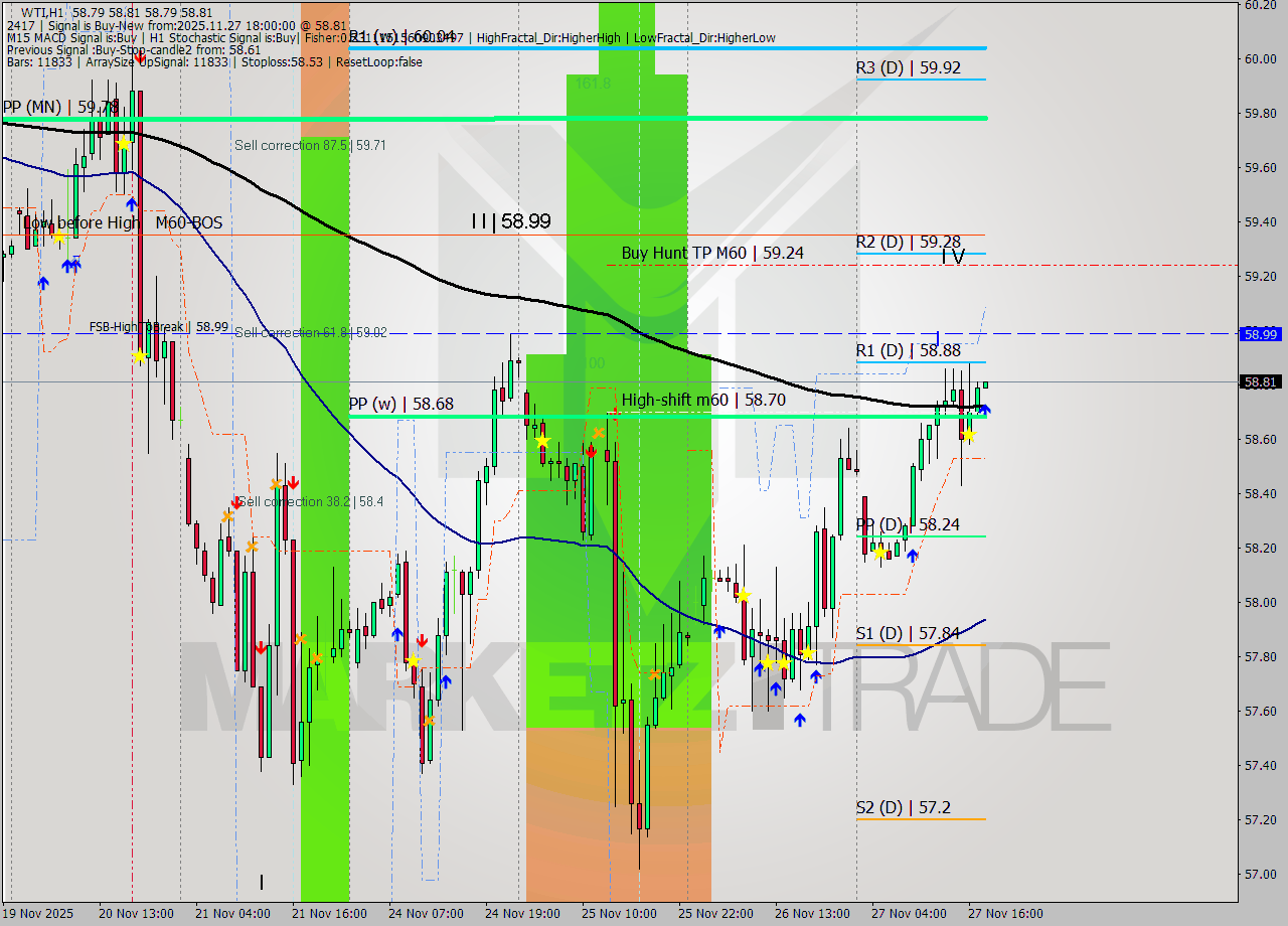 WTI MTF analysis at 2025.11.27 18:00