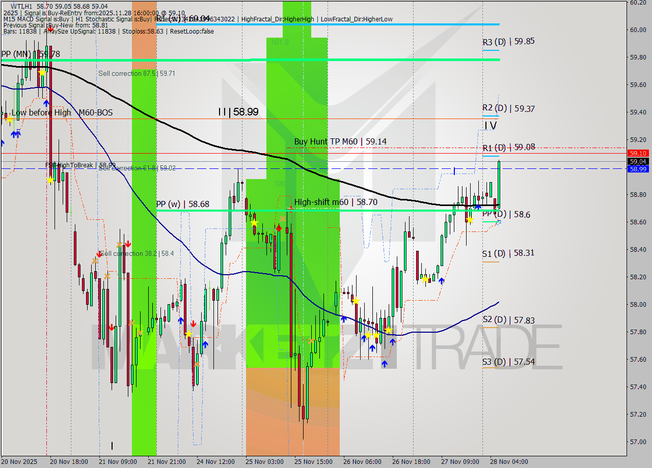 WTI MTF analysis at 2025.11.28 16:42
