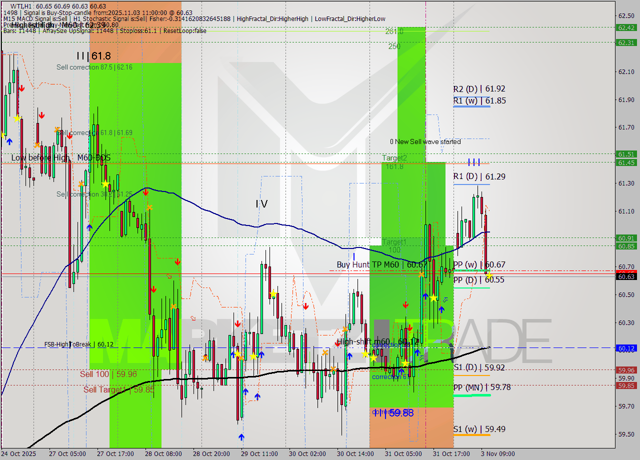 WTI MTF analysis at 2025.11.03 11:00