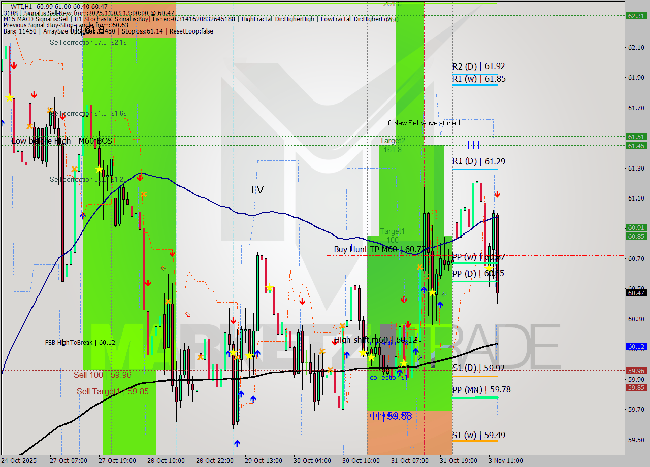 WTI MTF analysis at 2025.11.03 13:38