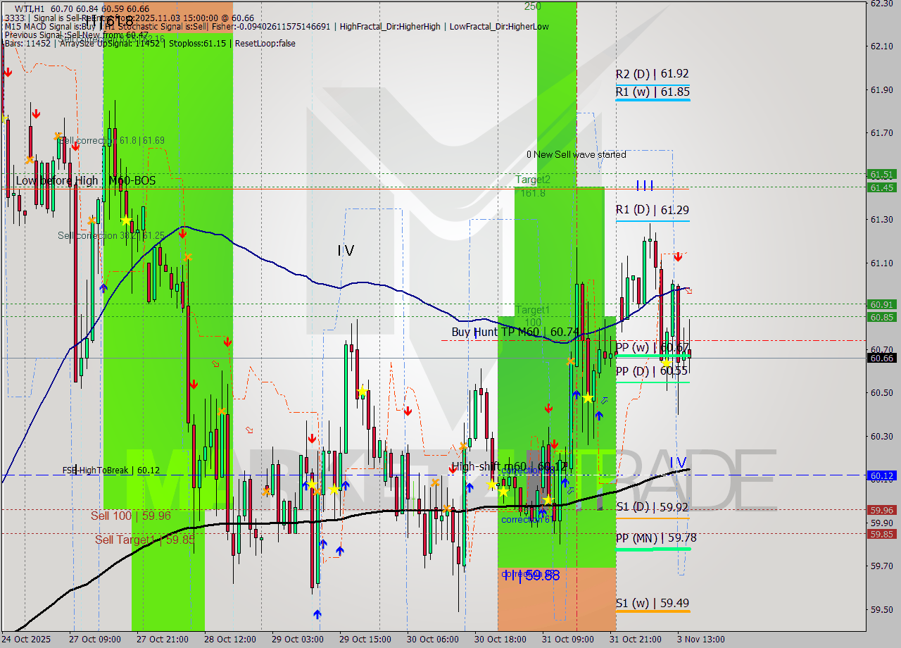 WTI MTF analysis at 2025.11.03 15:59