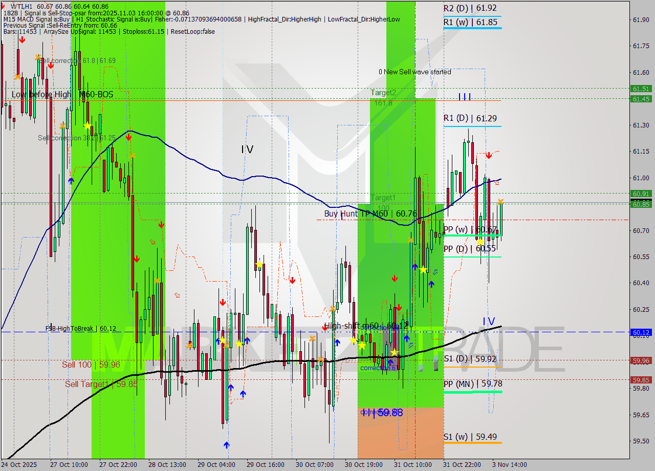 WTI MTF analysis at 2025.11.03 16:01
