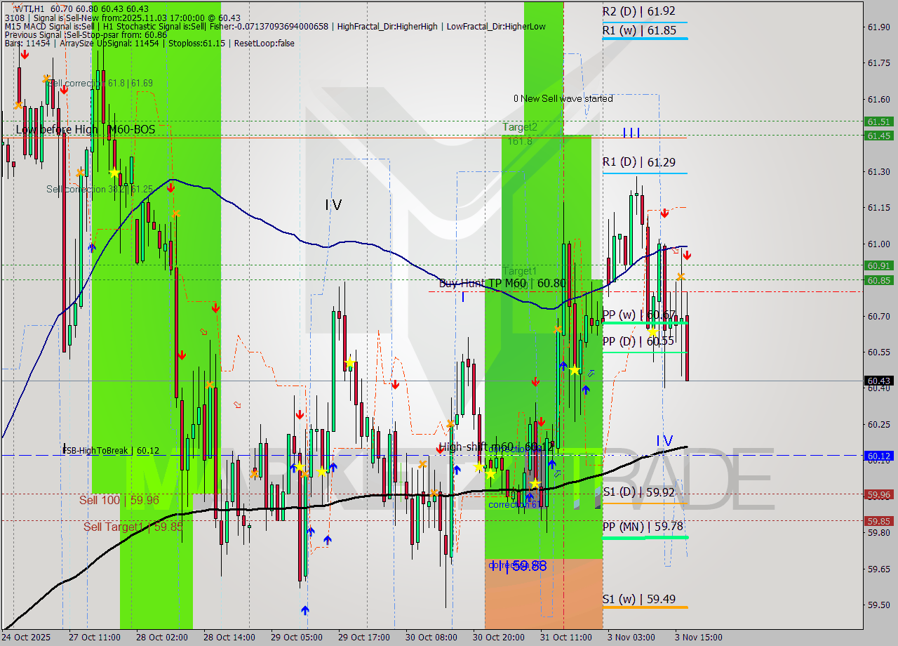 WTI MTF analysis at 2025.11.03 17:29