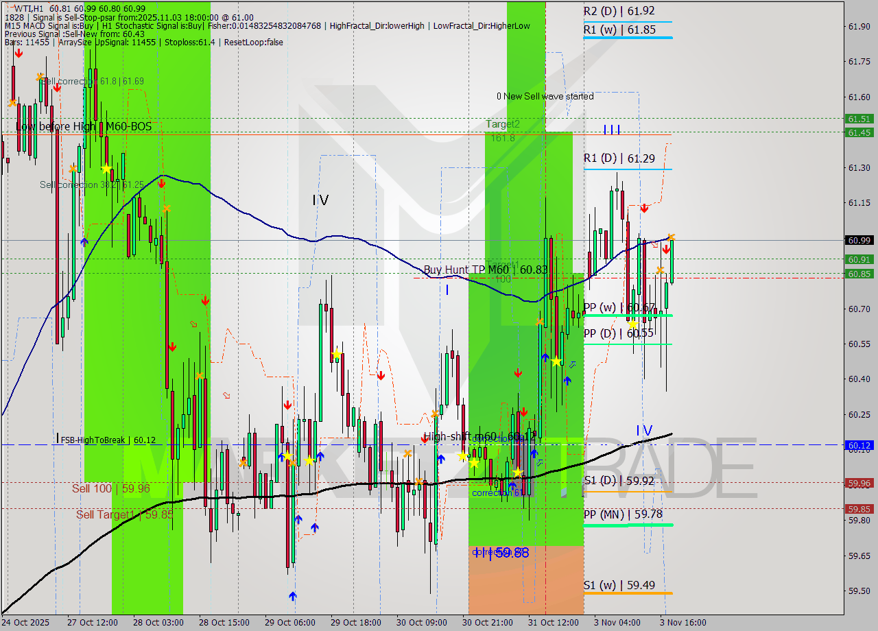 WTI MTF analysis at 2025.11.03 18:02