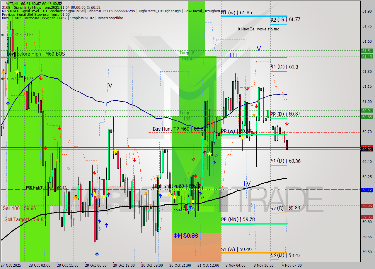 WTI MTF analysis at 2025.11.04 09:49