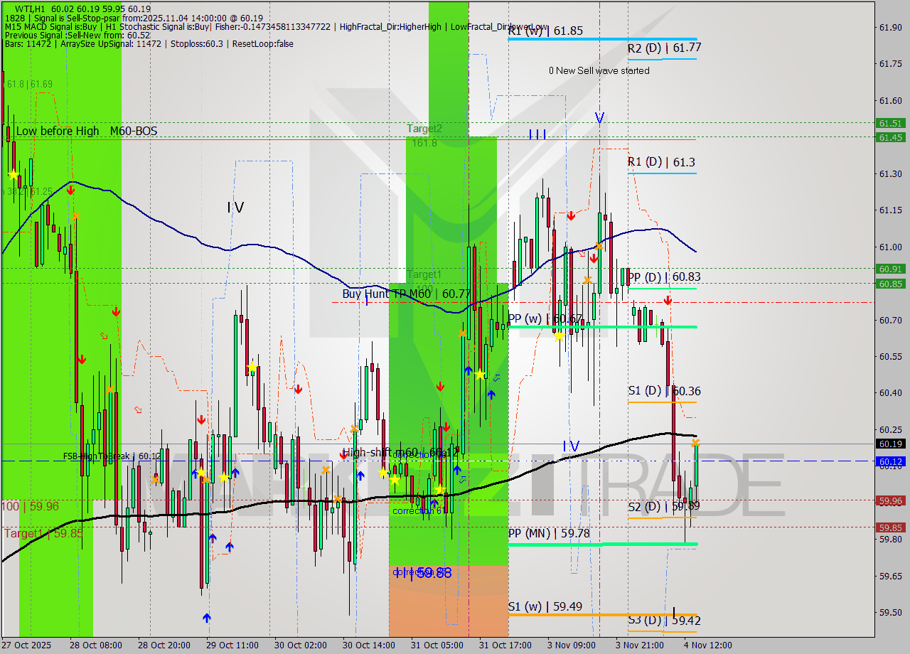WTI MTF analysis at 2025.11.04 14:52