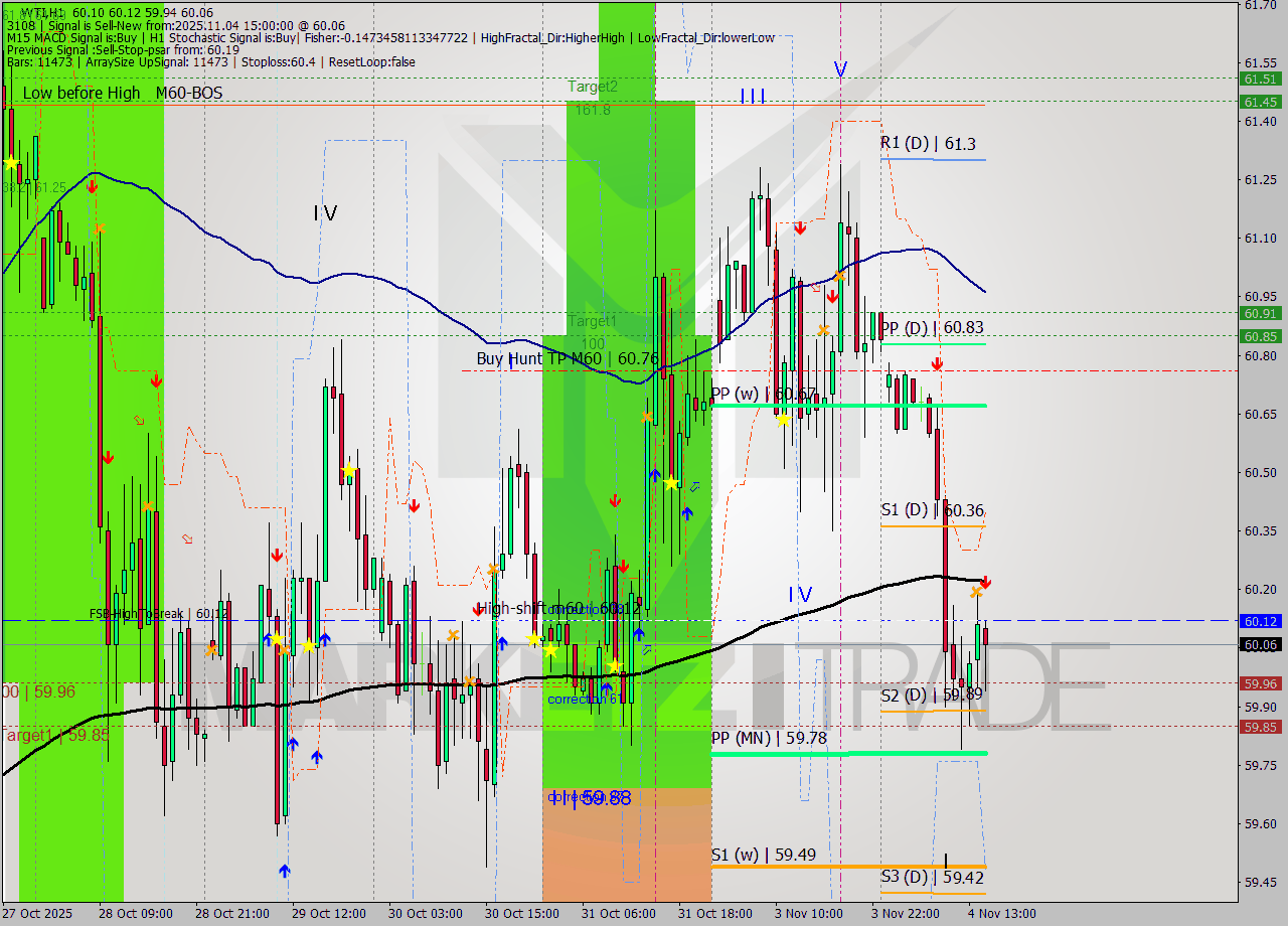 WTI MTF analysis at 2025.11.04 15:24