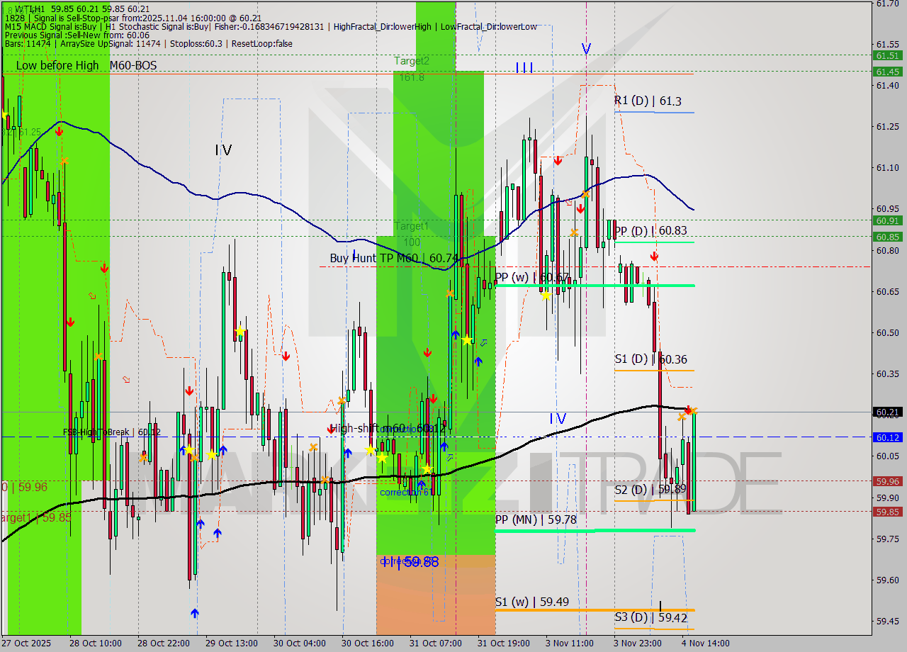 WTI MTF analysis at 2025.11.04 16:16
