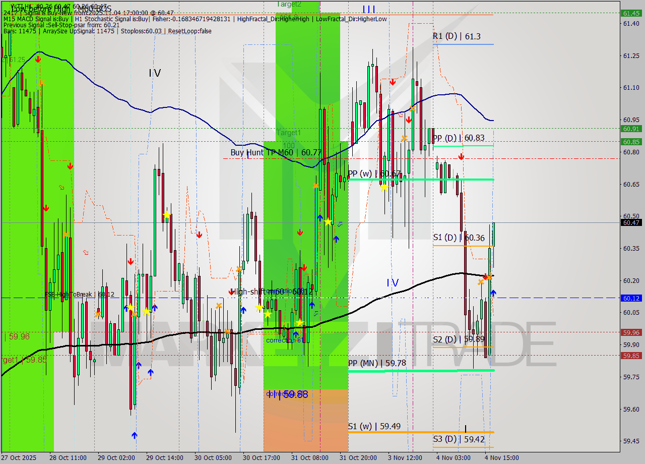 WTI MTF analysis at 2025.11.04 17:39
