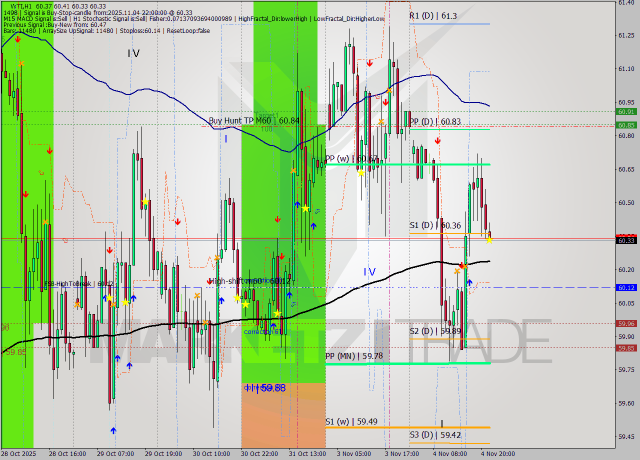 WTI MTF analysis at 2025.11.04 22:12