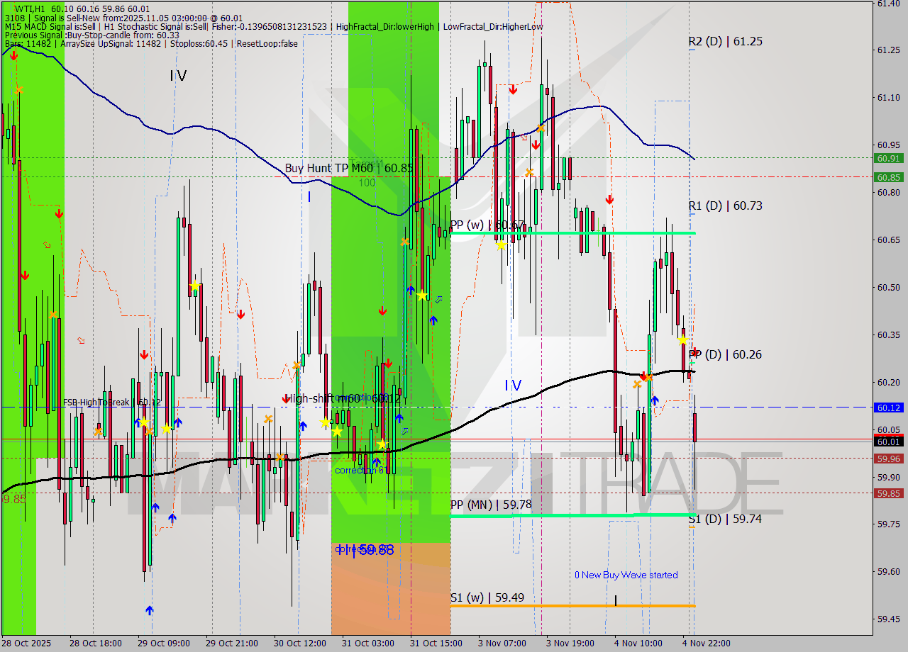 WTI MTF analysis at 2025.11.05 03:57