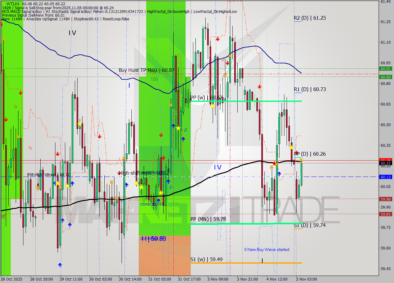 WTI MTF analysis at 2025.11.05 05:30