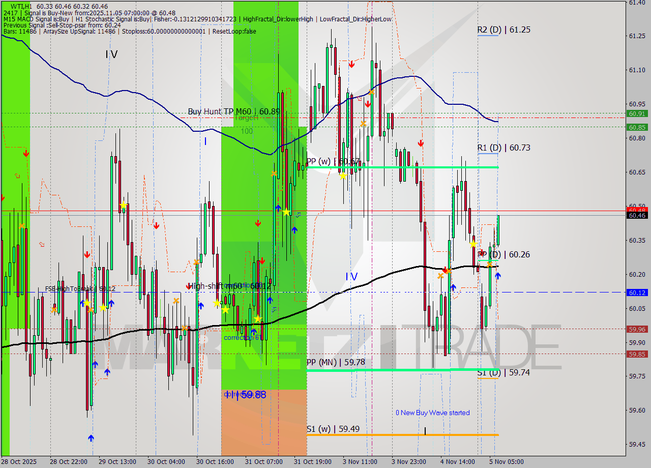 WTI MTF analysis at 2025.11.05 07:39