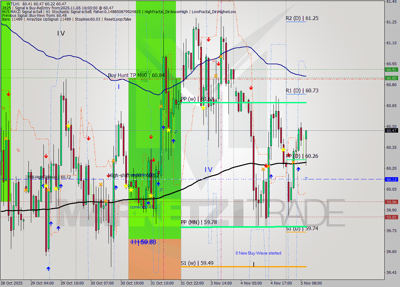 WTI MTF analysis at 2025.11.05 10:40