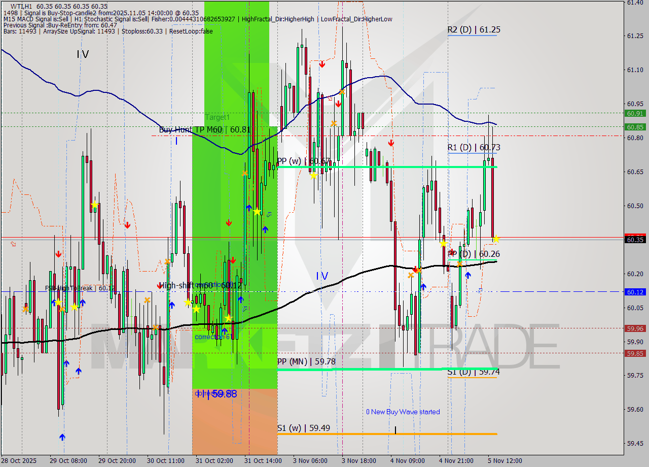 WTI MTF analysis at 2025.11.05 14:00