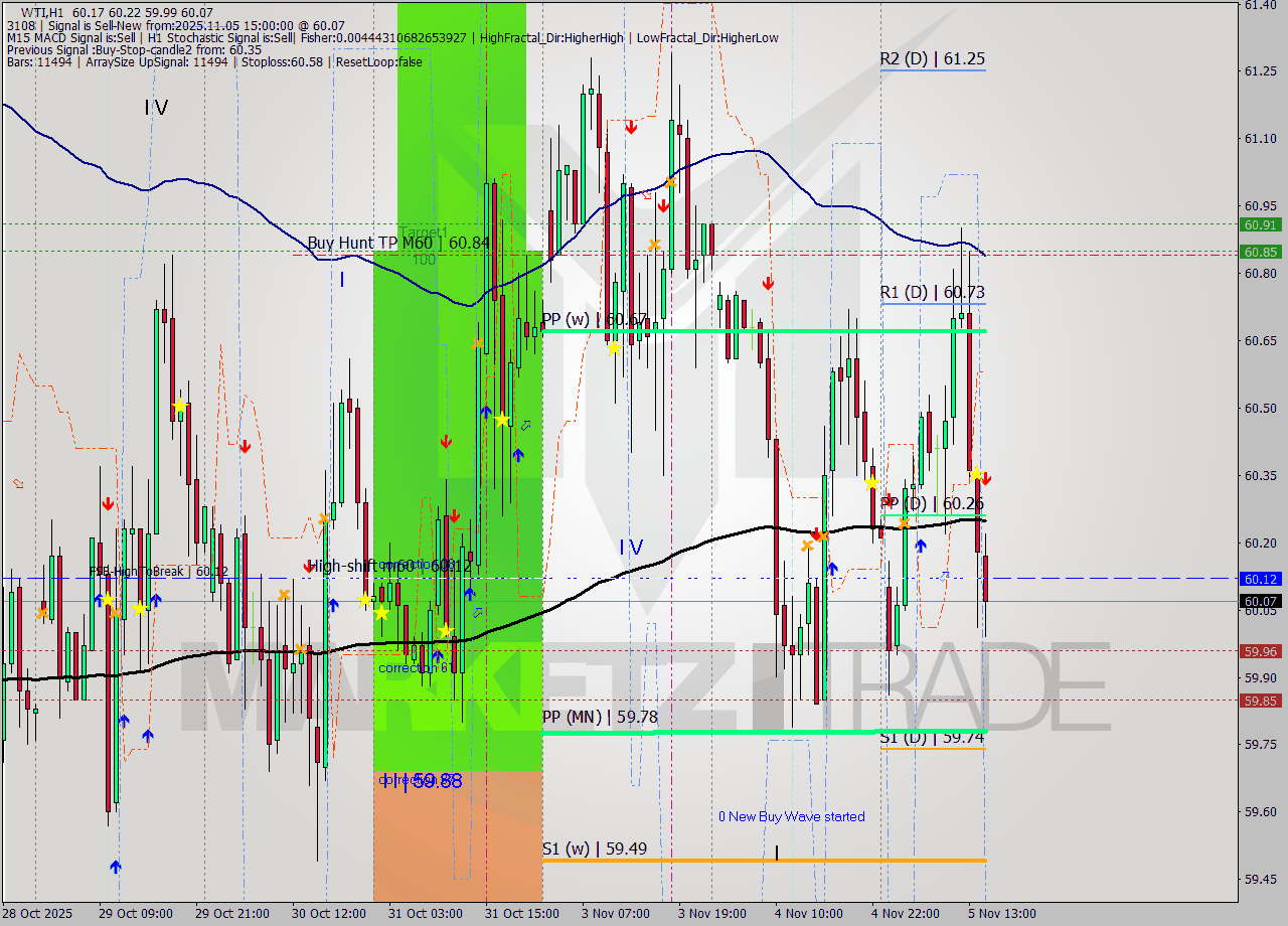 WTI MTF analysis at 2025.11.05 15:30