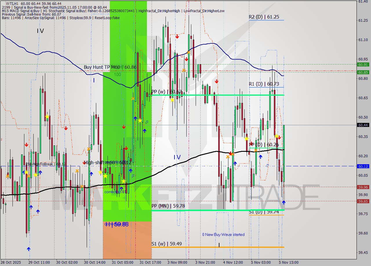 WTI MTF analysis at 2025.11.05 17:53