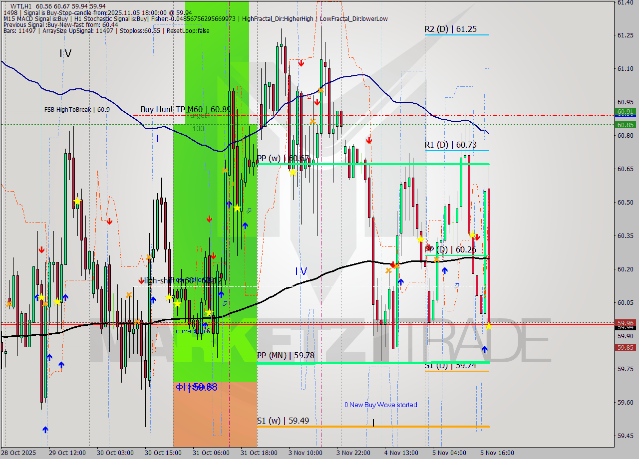 WTI MTF analysis at 2025.11.05 18:44