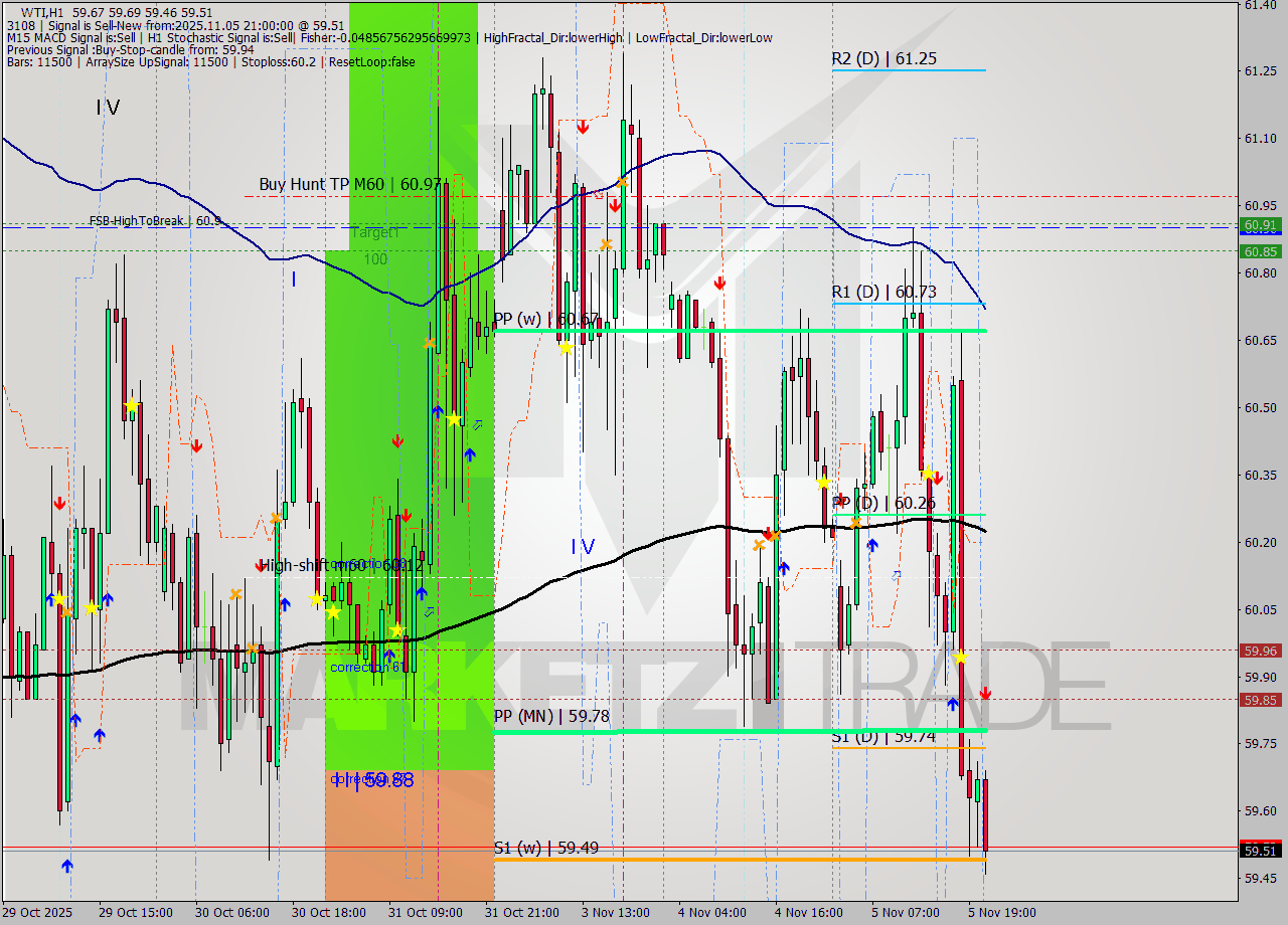 WTI MTF analysis at 2025.11.05 21:28
