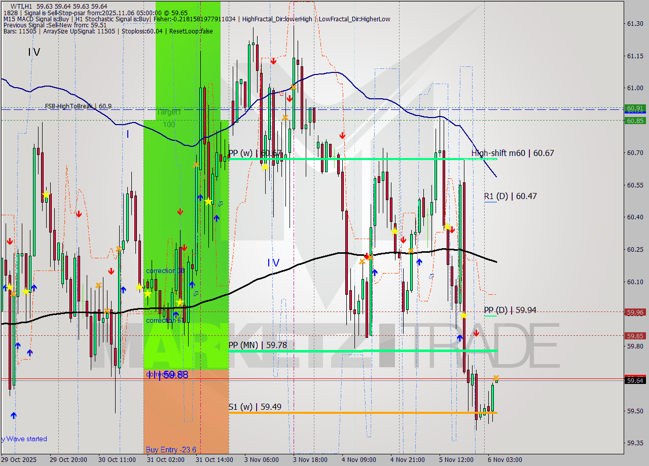 WTI MTF analysis at 2025.11.06 05:00