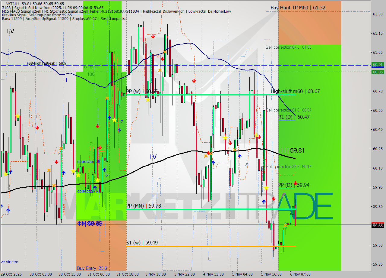 WTI MTF analysis at 2025.11.06 09:59