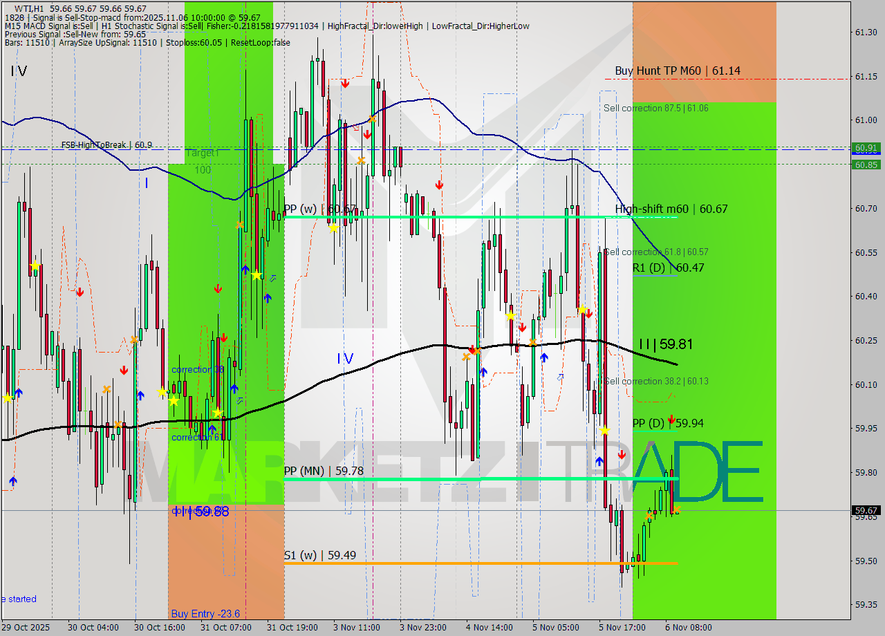 WTI MTF analysis at 2025.11.06 10:00