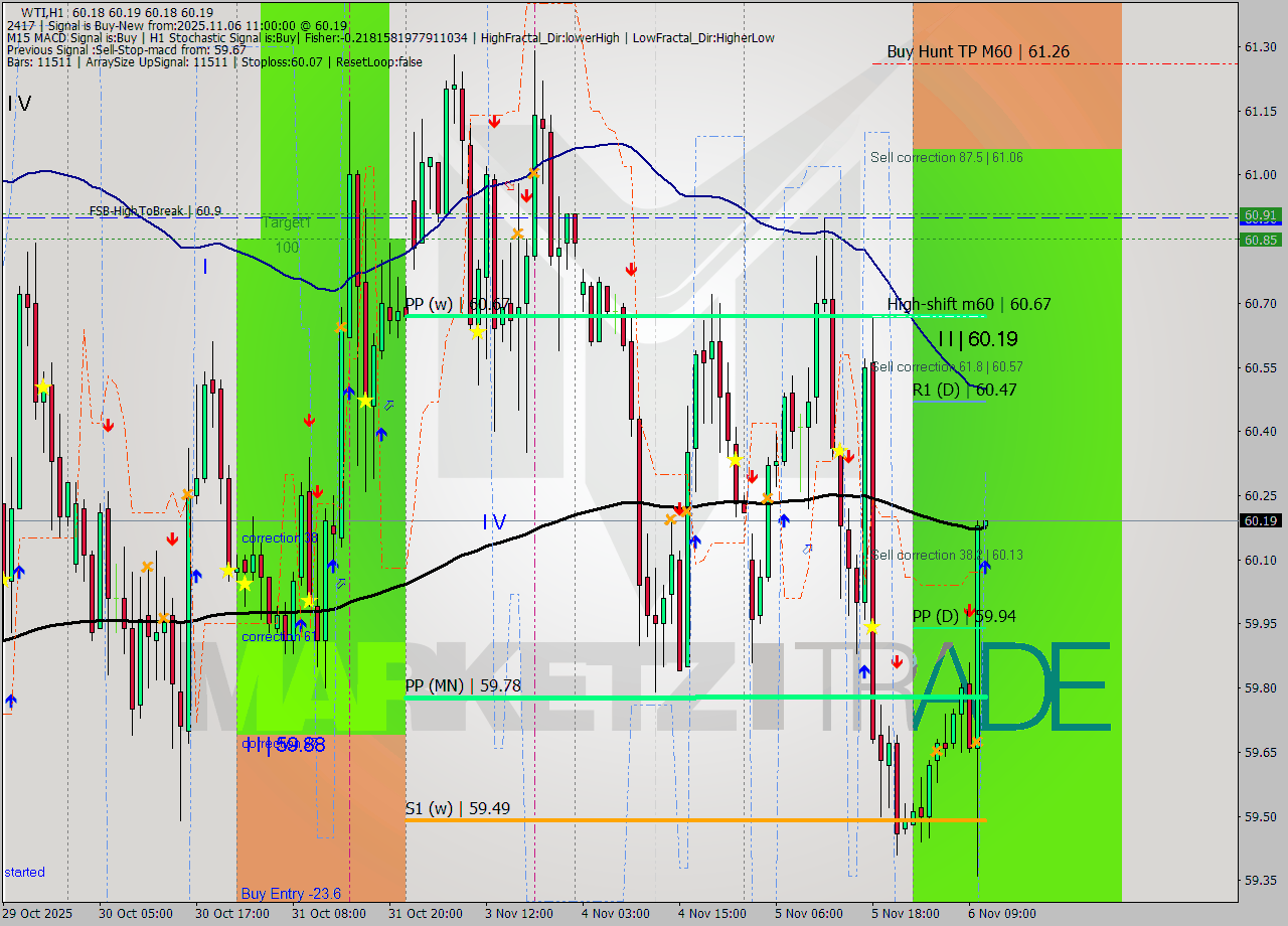 WTI MTF analysis at 2025.11.06 11:00
