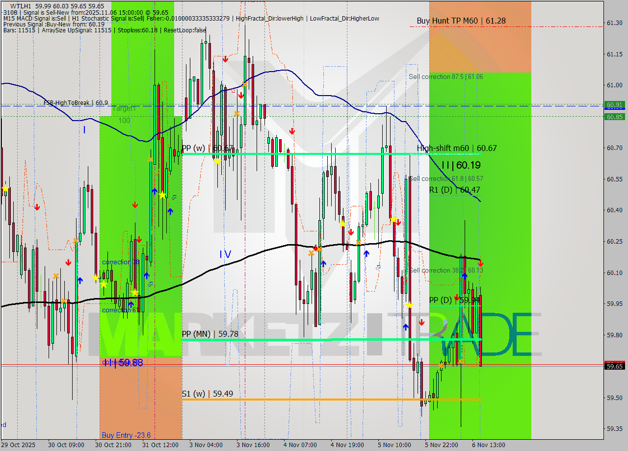WTI MTF analysis at 2025.11.06 15:53