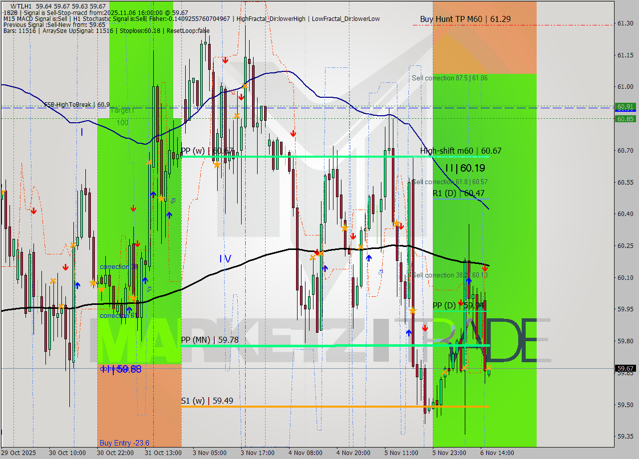 WTI MTF analysis at 2025.11.06 16:00