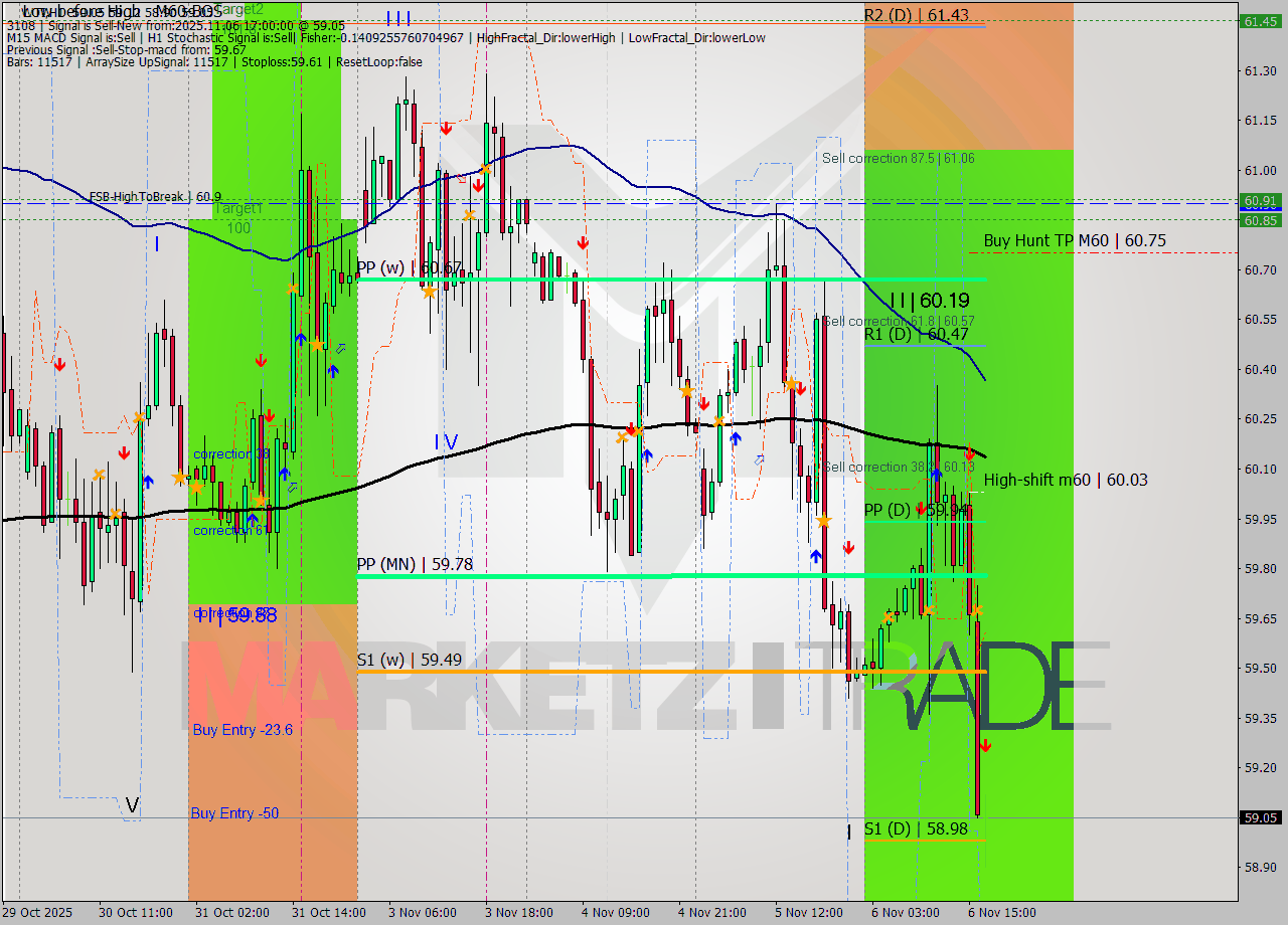 WTI MTF analysis at 2025.11.06 17:11