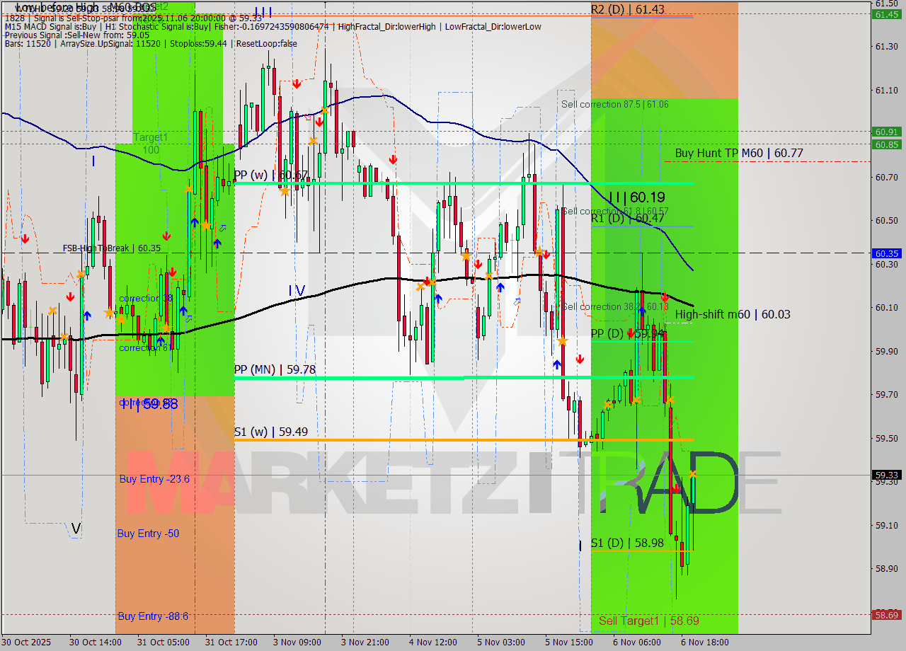WTI MTF analysis at 2025.11.06 20:40