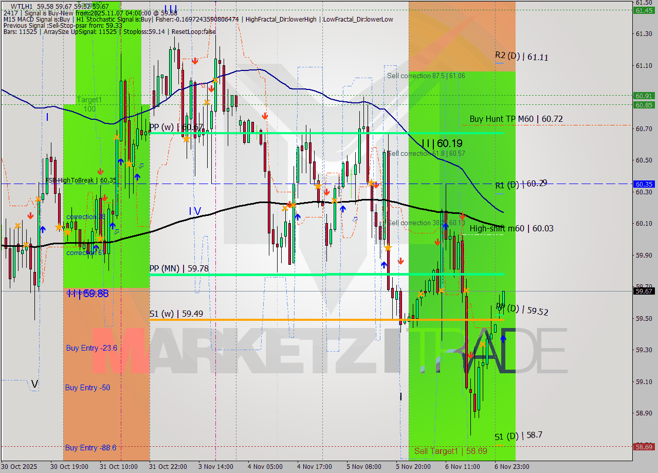 WTI MTF analysis at 2025.11.07 04:35